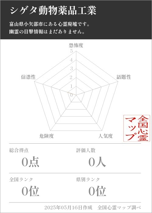 シゲタ動物薬品工業を5軸（恐怖度・話題性・人気度・危険度・信憑性）で比較した五角チャート