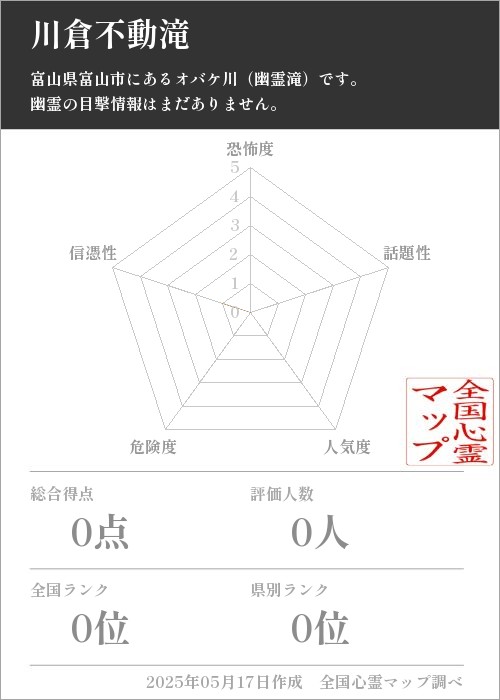 川倉不動滝を5軸（恐怖度・話題性・人気度・危険度・信憑性）で比較した五角チャート