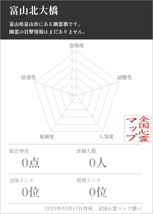富山北大橋を5軸（恐怖度・話題性・人気度・危険度・信憑性）で比較した五角チャート
