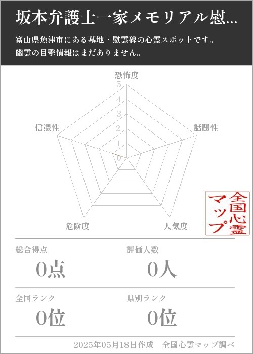 坂本弁護士一家メモリアル慰霊碑を5軸（恐怖度・話題性・人気度・危険度・信憑性）で比較した五角チャート