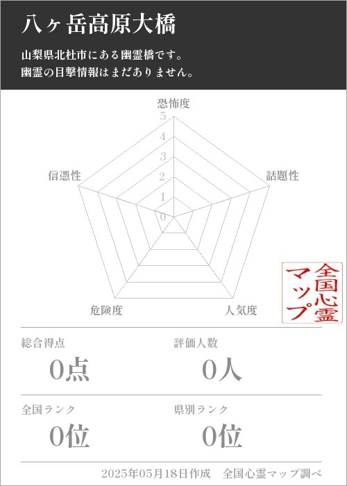 八ヶ岳高原大橋を5軸（恐怖度・話題性・人気度・危険度・信憑性）で比較した五角チャート