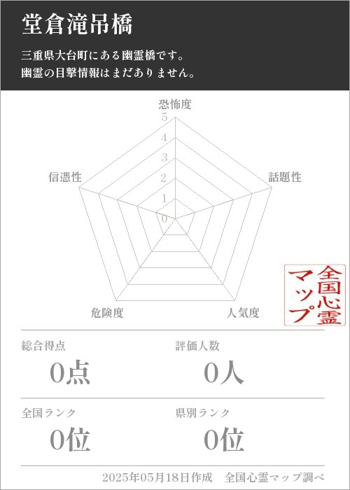 堂倉滝吊橋を5軸（恐怖度・話題性・人気度・危険度・信憑性）で比較した五角チャート