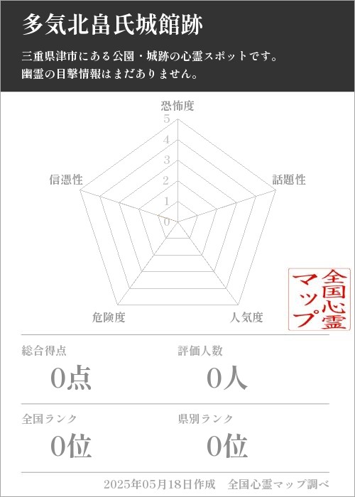 多気北畠氏城館跡を5軸（恐怖度・話題性・人気度・危険度・信憑性）で比較した五角チャート