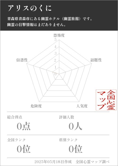 アリスのくにを5軸（恐怖度・話題性・人気度・危険度・信憑性）で比較した五角チャート