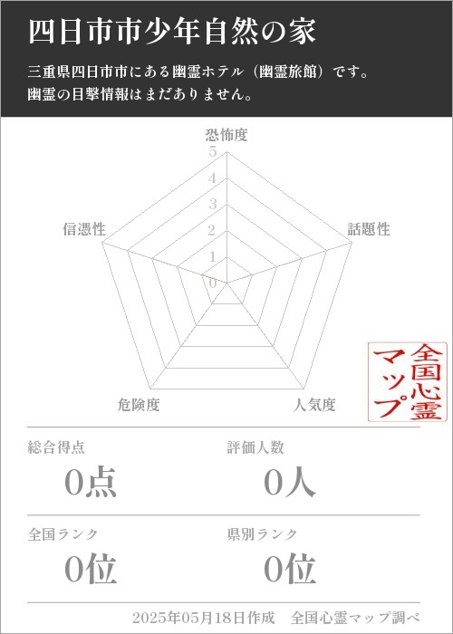 四日市市少年自然の家を5軸（恐怖度・話題性・人気度・危険度・信憑性）で比較した五角チャート
