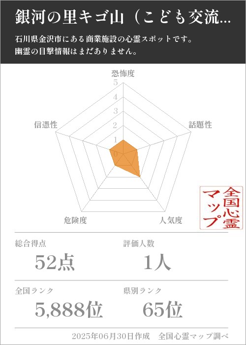 銀河の里キゴ山（こども交流棟・天文学習棟）を5軸（恐怖度・話題性・人気度・危険度・信憑性）で比較した五角チャート
