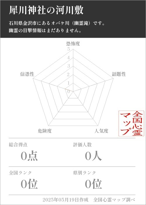 犀川神社の河川敷を5軸（恐怖度・話題性・人気度・危険度・信憑性）で比較した五角チャート