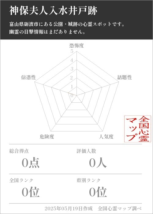 神保夫人入水井戸跡を5軸（恐怖度・話題性・人気度・危険度・信憑性）で比較した五角チャート