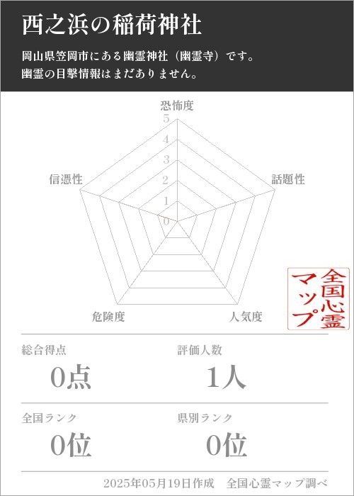 西之浜の稲荷神社を5軸（恐怖度・話題性・人気度・危険度・信憑性）で比較した五角チャート