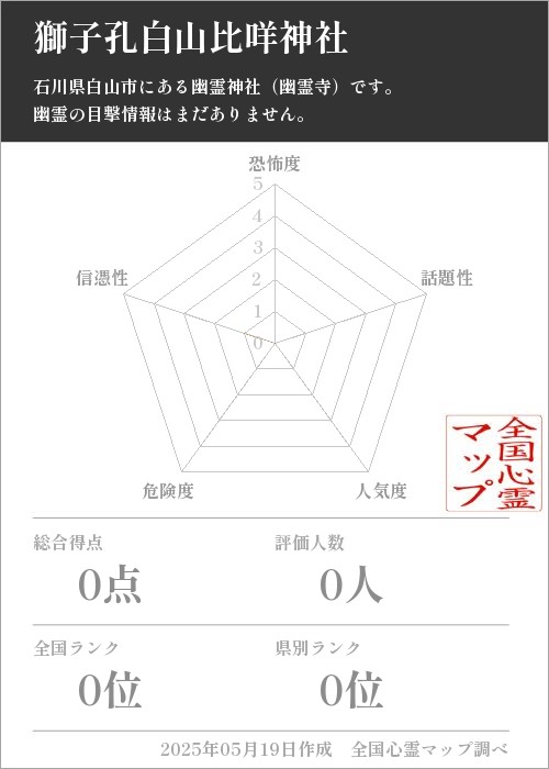 獅子孔白山比咩神社を5軸（恐怖度・話題性・人気度・危険度・信憑性）で比較した五角チャート