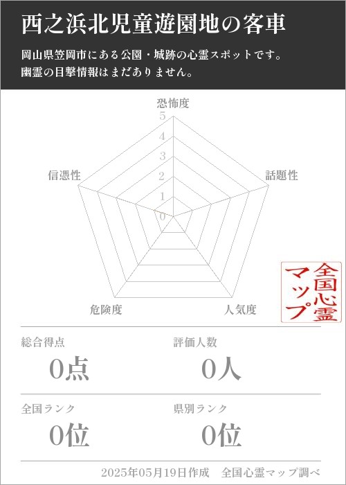 西之浜北児童遊園地の客車を5軸（恐怖度・話題性・人気度・危険度・信憑性）で比較した五角チャート