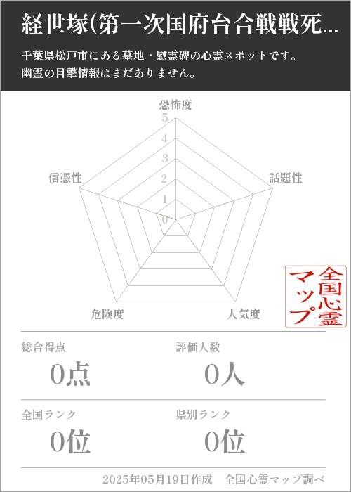 経世塚(第一次国府台合戦戦死者供養塚)を5軸（恐怖度・話題性・人気度・危険度・信憑性）で比較した五角チャート