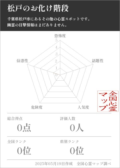 松戸のお化け階段を5軸（恐怖度・話題性・人気度・危険度・信憑性）で比較した五角チャート