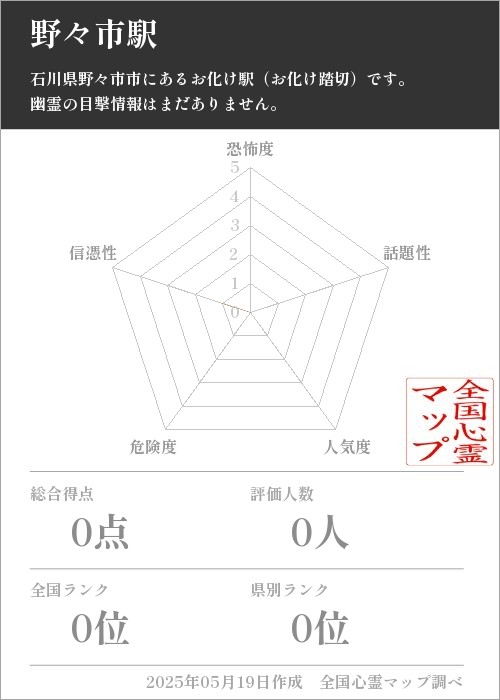 野々市駅を5軸（恐怖度・話題性・人気度・危険度・信憑性）で比較した五角チャート