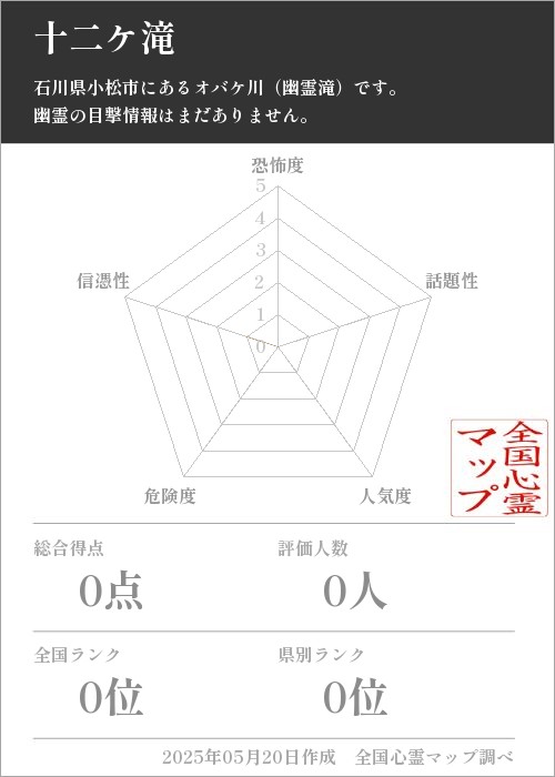 十二ケ滝を5軸（恐怖度・話題性・人気度・危険度・信憑性）で比較した五角チャート