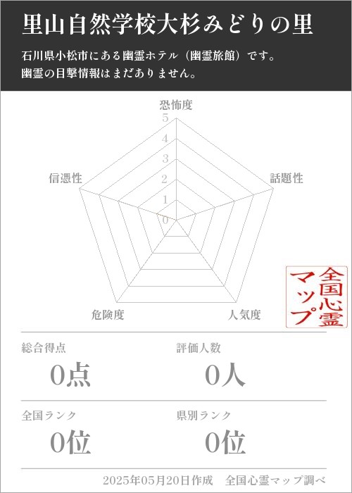 里山自然学校大杉みどりの里を5軸（恐怖度・話題性・人気度・危険度・信憑性）で比較した五角チャート