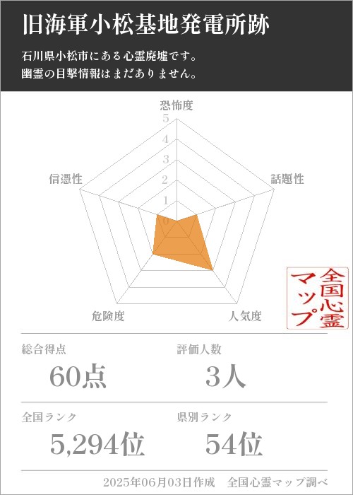 旧海軍小松基地発電所跡を5軸（恐怖度・話題性・人気度・危険度・信憑性）で比較した五角チャート