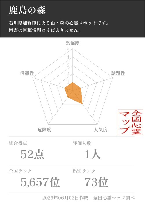 鹿島の森を5軸（恐怖度・話題性・人気度・危険度・信憑性）で比較した五角チャート
