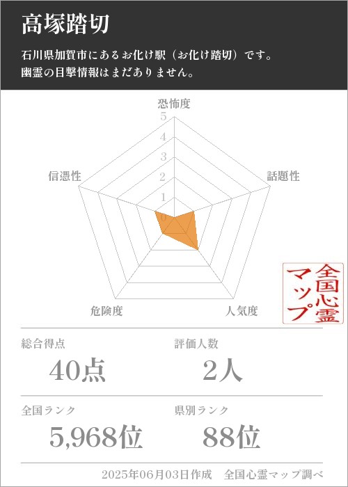 高塚踏切を5軸（恐怖度・話題性・人気度・危険度・信憑性）で比較した五角チャート