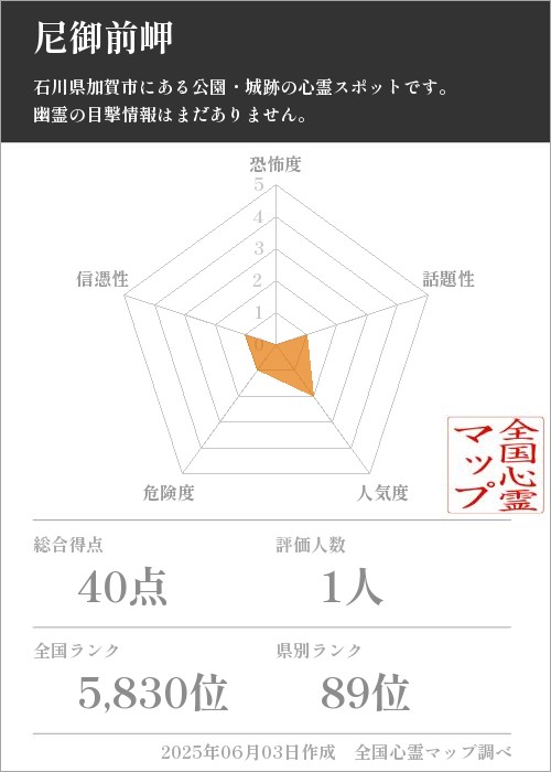 尼御前岬を5軸（恐怖度・話題性・人気度・危険度・信憑性）で比較した五角チャート