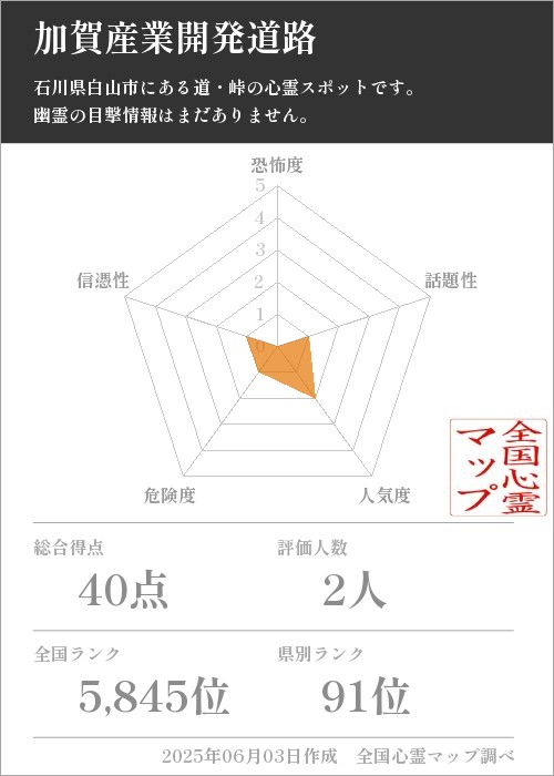 加賀産業開発道路を5軸（恐怖度・話題性・人気度・危険度・信憑性）で比較した五角チャート