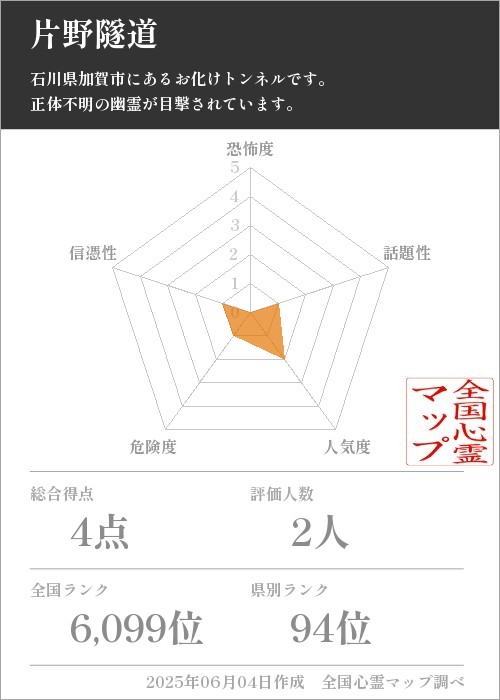 片野隧道を5軸（恐怖度・話題性・人気度・危険度・信憑性）で比較した五角チャート