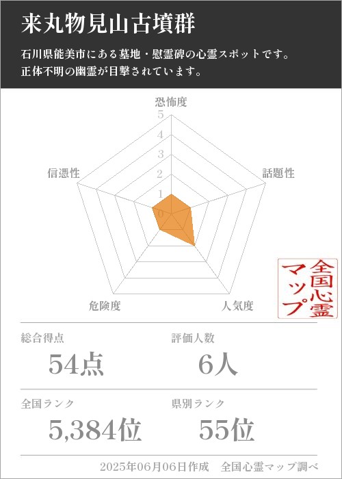 来丸物見山古墳群を5軸（恐怖度・話題性・人気度・危険度・信憑性）で比較した五角チャート