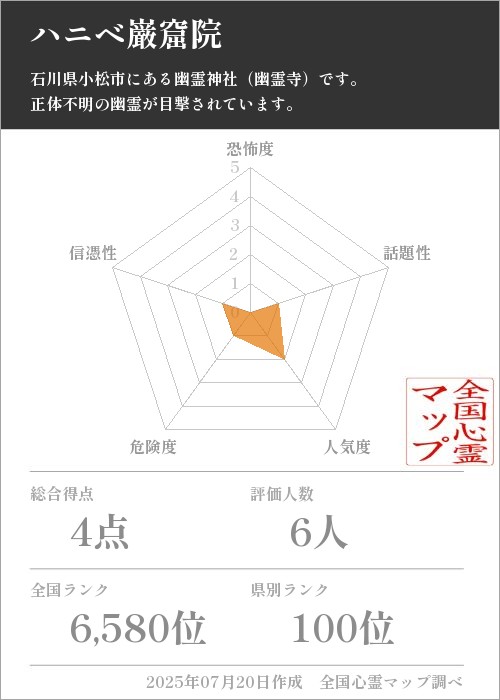 ハニベ巌窟院を5軸（恐怖度・話題性・人気度・危険度・信憑性）で比較した五角チャート