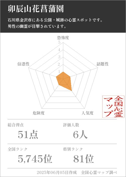 卯辰山花菖蒲園を5軸（恐怖度・話題性・人気度・危険度・信憑性）で比較した五角チャート