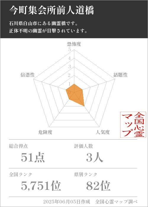 今町集会所前人道橋を5軸（恐怖度・話題性・人気度・危険度・信憑性）で比較した五角チャート