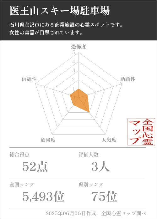 医王山スキー場駐車場を5軸（恐怖度・話題性・人気度・危険度・信憑性）で比較した五角チャート