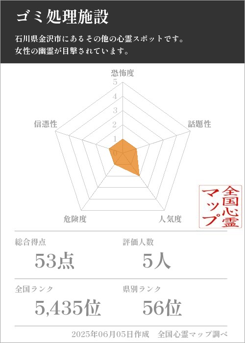 ゴミ処理施設を5軸（恐怖度・話題性・人気度・危険度・信憑性）で比較した五角チャート