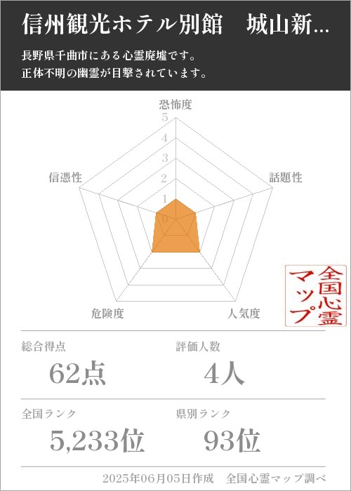 信州観光ホテル別館　城山新館を5軸（恐怖度・話題性・人気度・危険度・信憑性）で比較した五角チャート