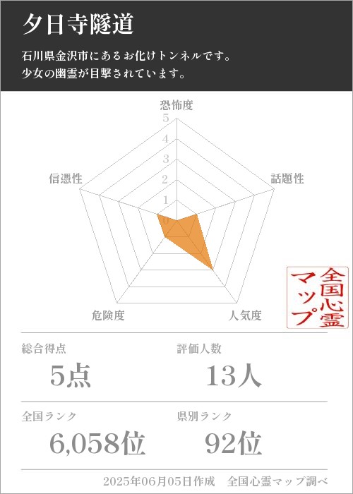 夕日寺隧道を5軸（恐怖度・話題性・人気度・危険度・信憑性）で比較した五角チャート