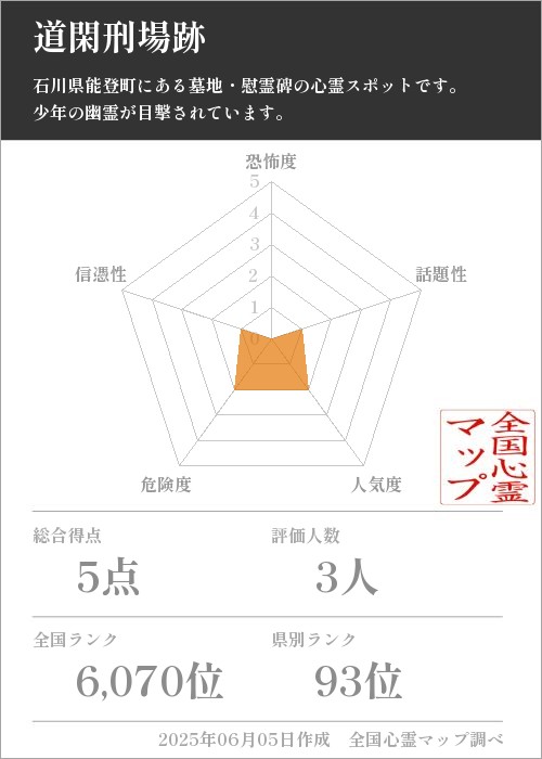 道閑刑場跡を5軸（恐怖度・話題性・人気度・危険度・信憑性）で比較した五角チャート