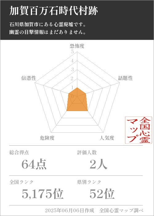 加賀百万石時代村跡を5軸（恐怖度・話題性・人気度・危険度・信憑性）で比較した五角チャート
