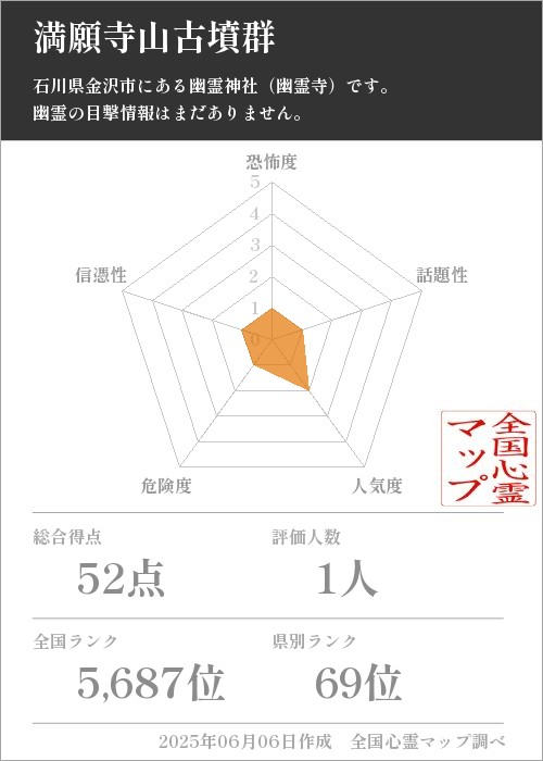 満願寺山古墳群を5軸（恐怖度・話題性・人気度・危険度・信憑性）で比較した五角チャート