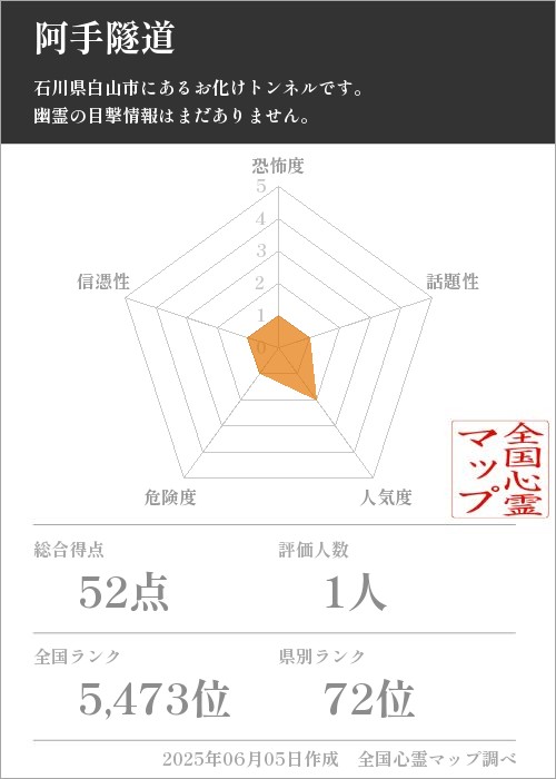 阿手隧道を5軸（恐怖度・話題性・人気度・危険度・信憑性）で比較した五角チャート