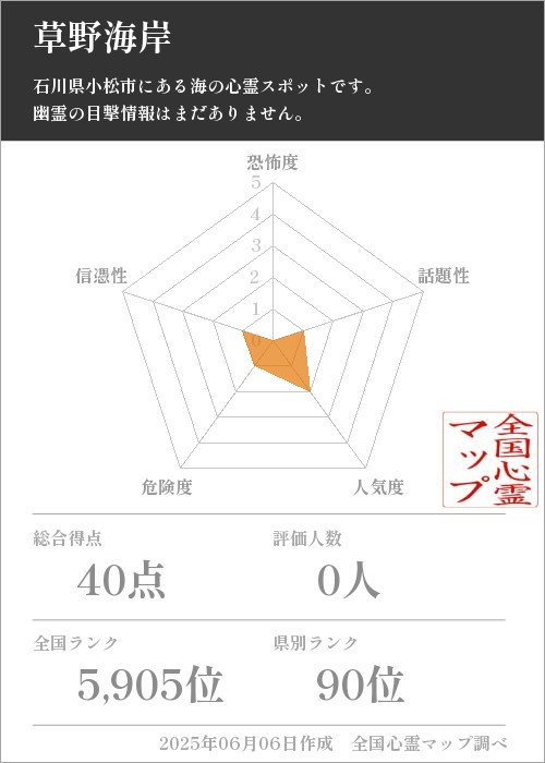 草野海岸を5軸（恐怖度・話題性・人気度・危険度・信憑性）で比較した五角チャート