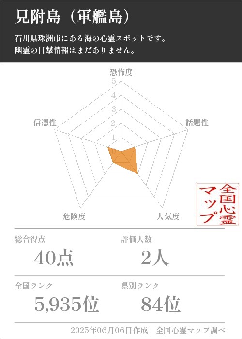 見附島（軍艦島）を5軸（恐怖度・話題性・人気度・危険度・信憑性）で比較した五角チャート
