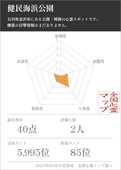 健民海浜公園を5軸（恐怖度・話題性・人気度・危険度・信憑性）で比較した五角チャート