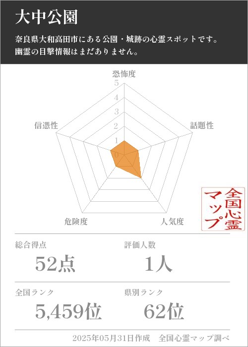 大中公園を5軸（恐怖度・話題性・人気度・危険度・信憑性）で比較した五角チャート