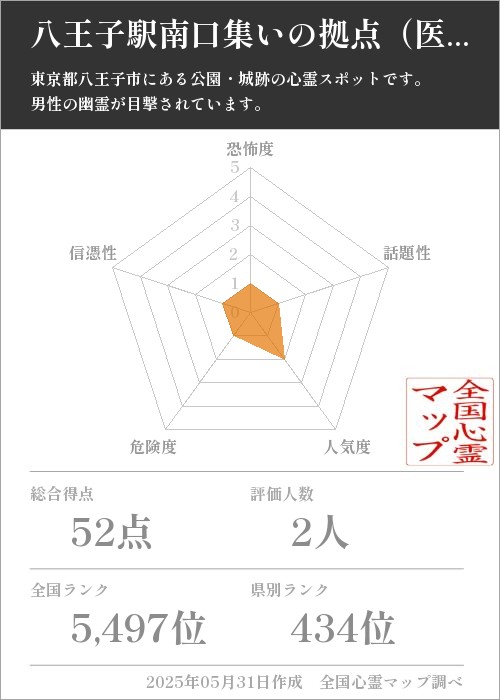 八王子駅南口集いの拠点（医療刑務所跡地）を5軸（恐怖度・話題性・人気度・危険度・信憑性）で比較した五角チャート