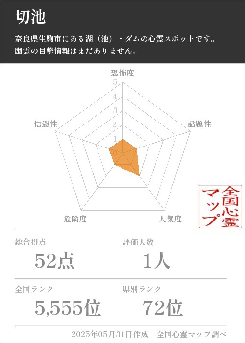 切池を5軸（恐怖度・話題性・人気度・危険度・信憑性）で比較した五角チャート