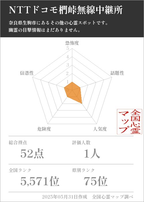 NTTドコモ椚峠無線中継所を5軸（恐怖度・話題性・人気度・危険度・信憑性）で比較した五角チャート