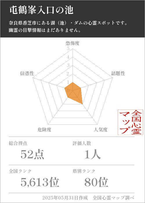 屯鶴峯入口の池を5軸（恐怖度・話題性・人気度・危険度・信憑性）で比較した五角チャート