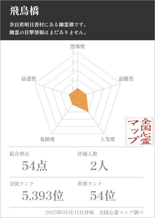 飛鳥橋を5軸（恐怖度・話題性・人気度・危険度・信憑性）で比較した五角チャート
