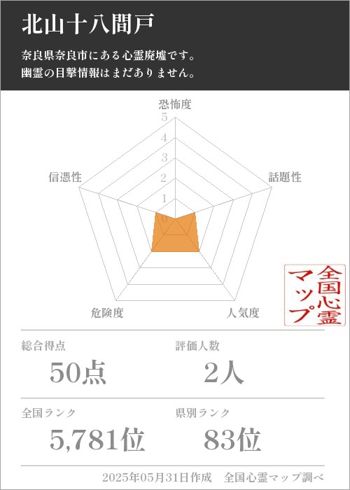北山十八間戸を5軸（恐怖度・話題性・人気度・危険度・信憑性）で比較した五角チャート