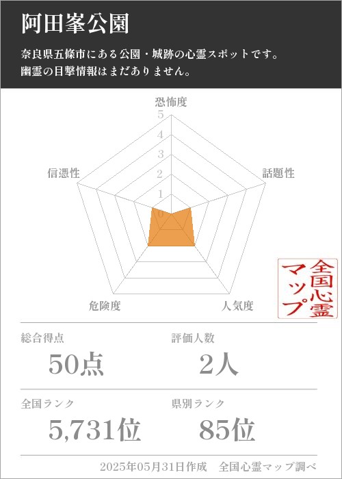 阿田峯公園を5軸（恐怖度・話題性・人気度・危険度・信憑性）で比較した五角チャート