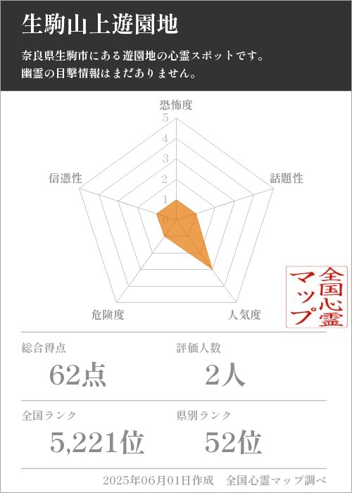 生駒山上遊園地を5軸（恐怖度・話題性・人気度・危険度・信憑性）で比較した五角チャート